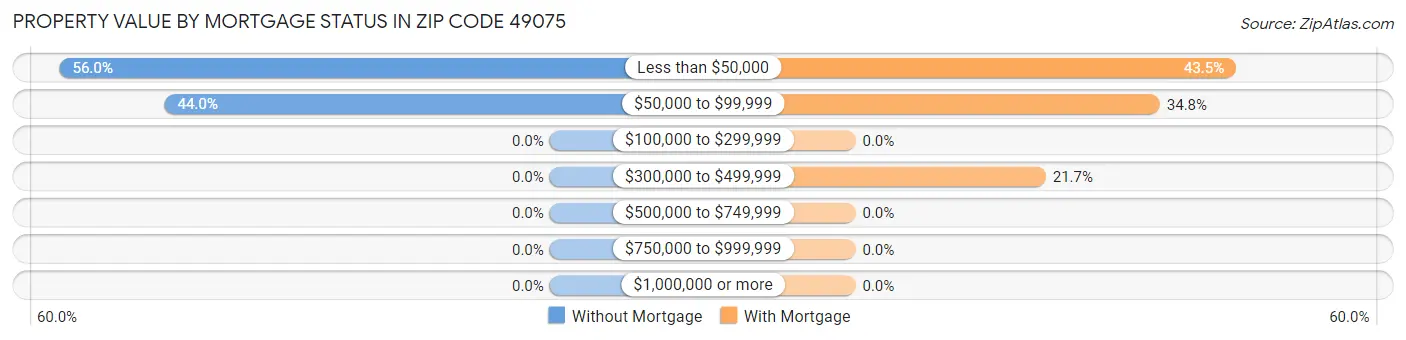 Property Value by Mortgage Status in Zip Code 49075