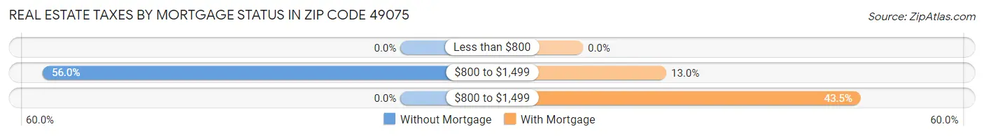 Real Estate Taxes by Mortgage Status in Zip Code 49075