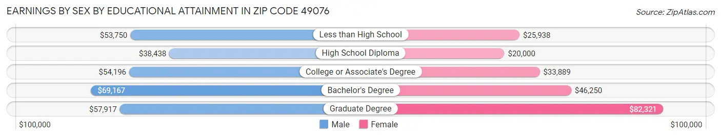 Earnings by Sex by Educational Attainment in Zip Code 49076