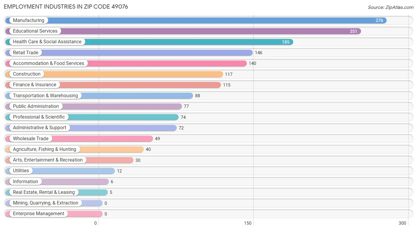 Employment Industries in Zip Code 49076