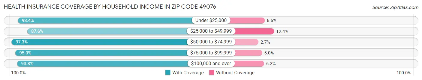 Health Insurance Coverage by Household Income in Zip Code 49076