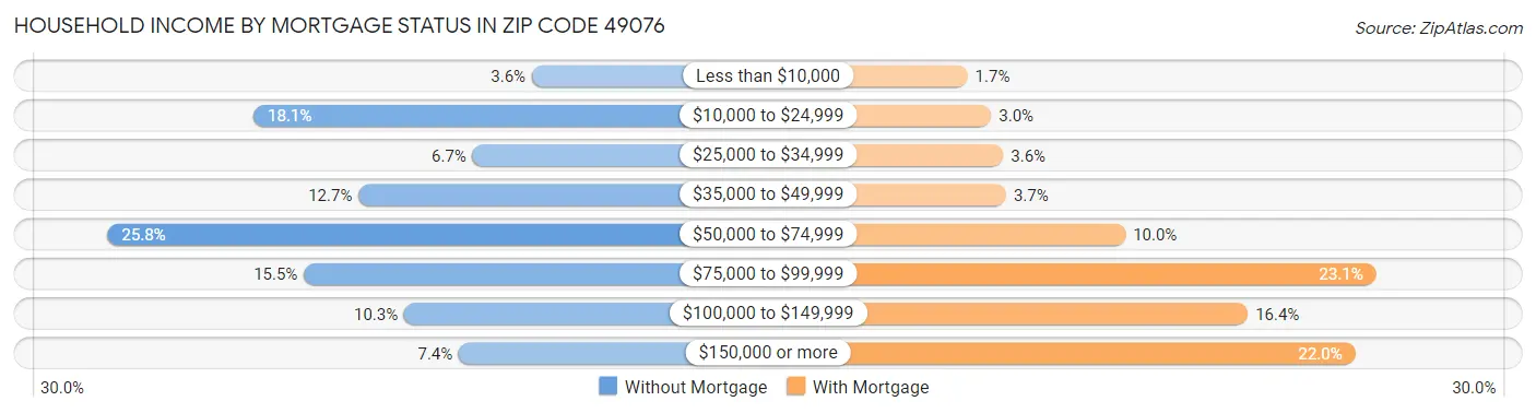 Household Income by Mortgage Status in Zip Code 49076