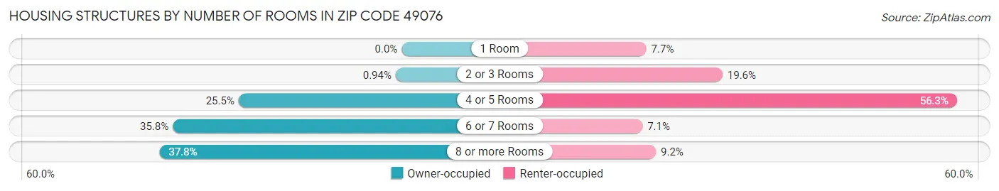 Housing Structures by Number of Rooms in Zip Code 49076