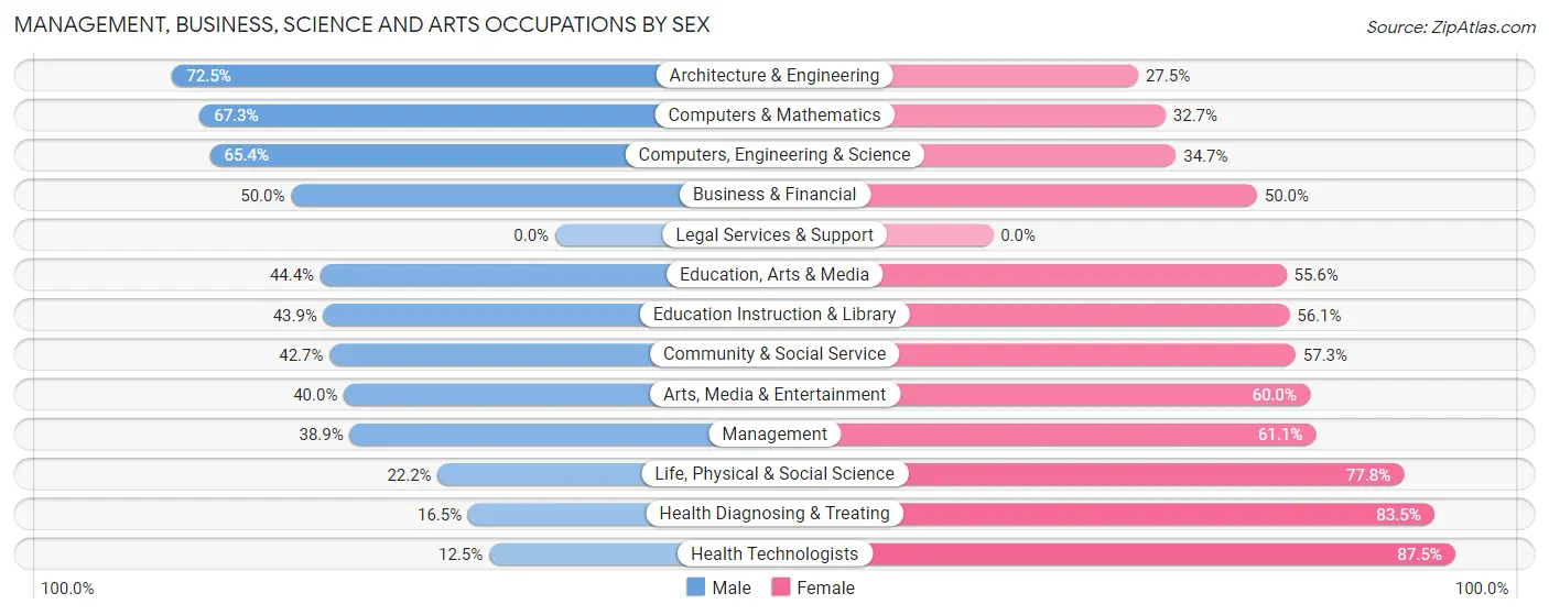 Management, Business, Science and Arts Occupations by Sex in Zip Code 49076