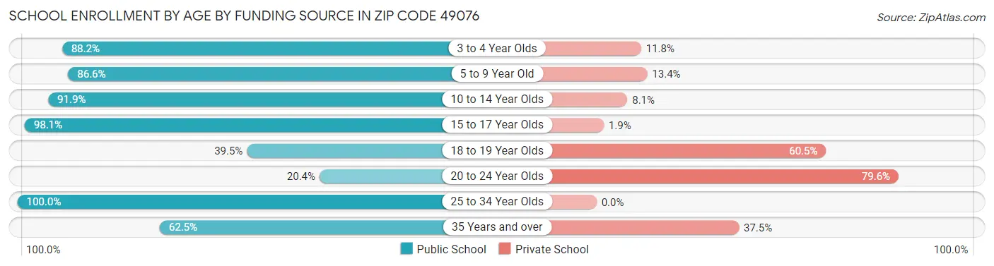 School Enrollment by Age by Funding Source in Zip Code 49076