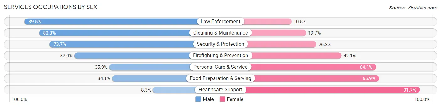 Services Occupations by Sex in Zip Code 49076