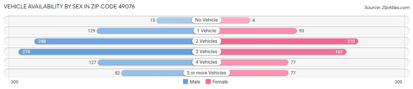 Vehicle Availability by Sex in Zip Code 49076