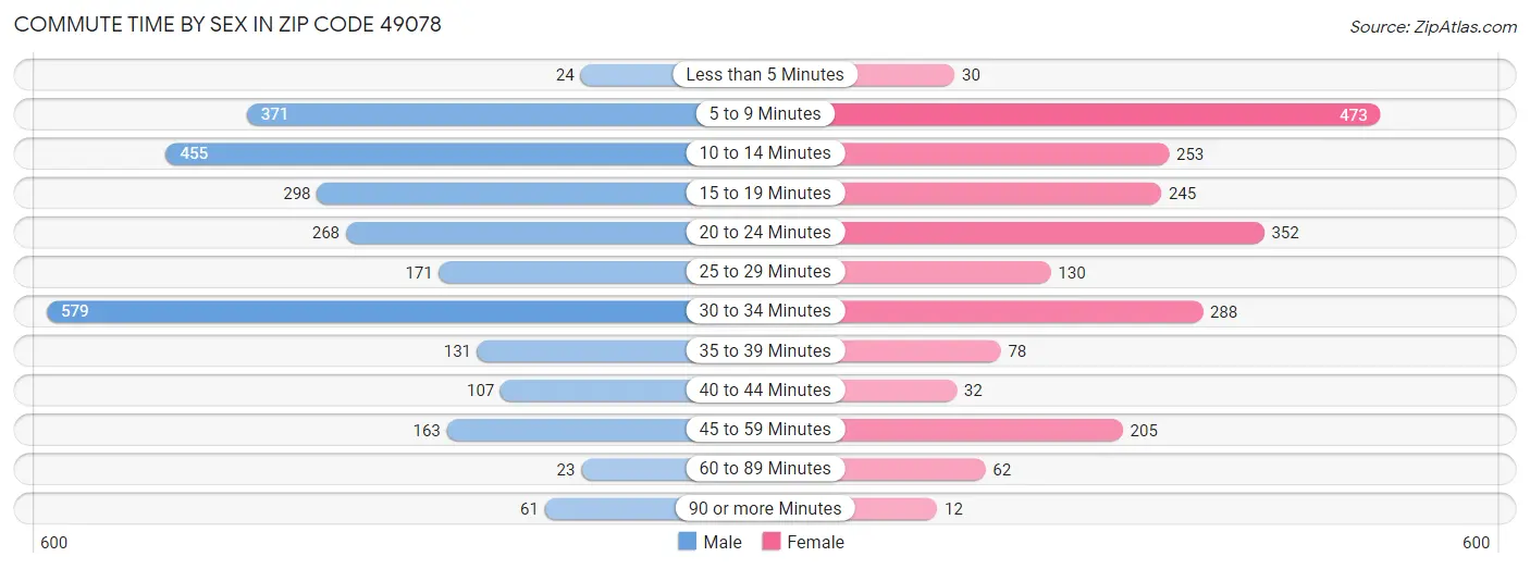 Commute Time by Sex in Zip Code 49078