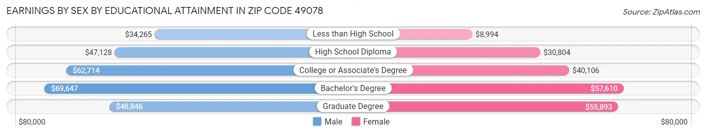 Earnings by Sex by Educational Attainment in Zip Code 49078