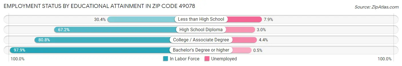 Employment Status by Educational Attainment in Zip Code 49078