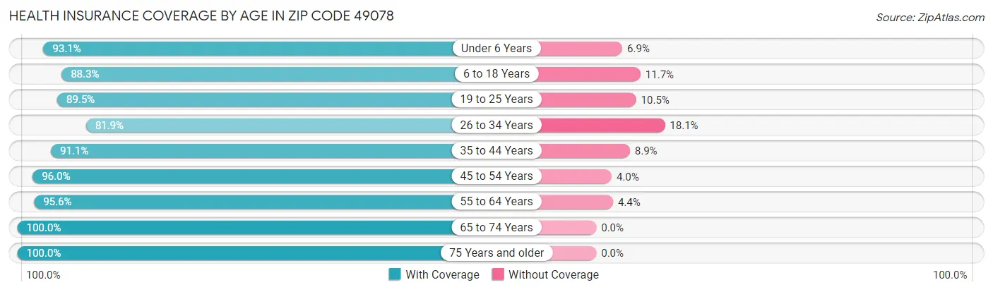 Health Insurance Coverage by Age in Zip Code 49078