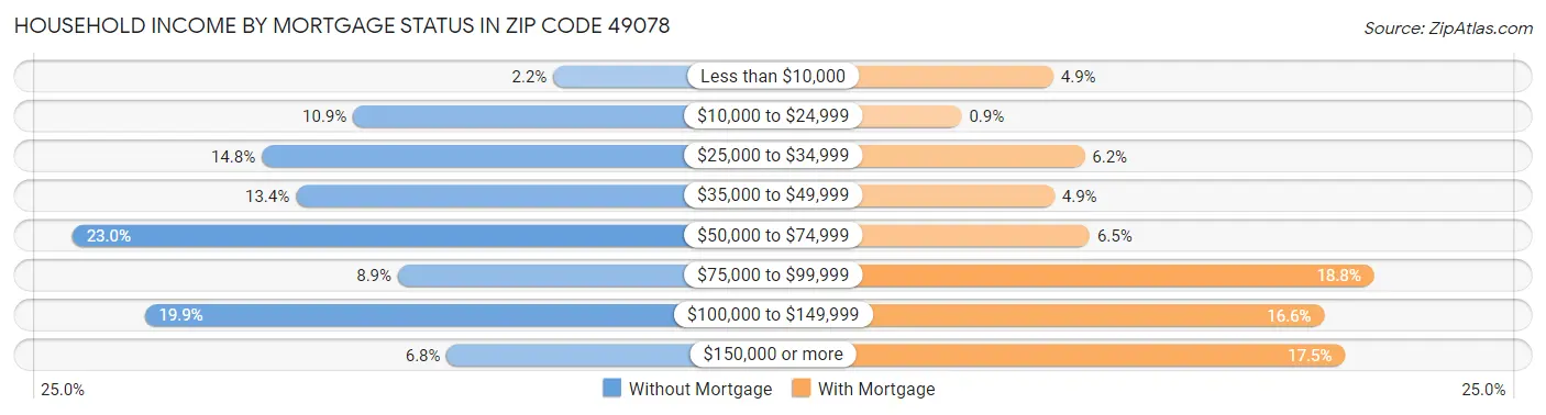Household Income by Mortgage Status in Zip Code 49078
