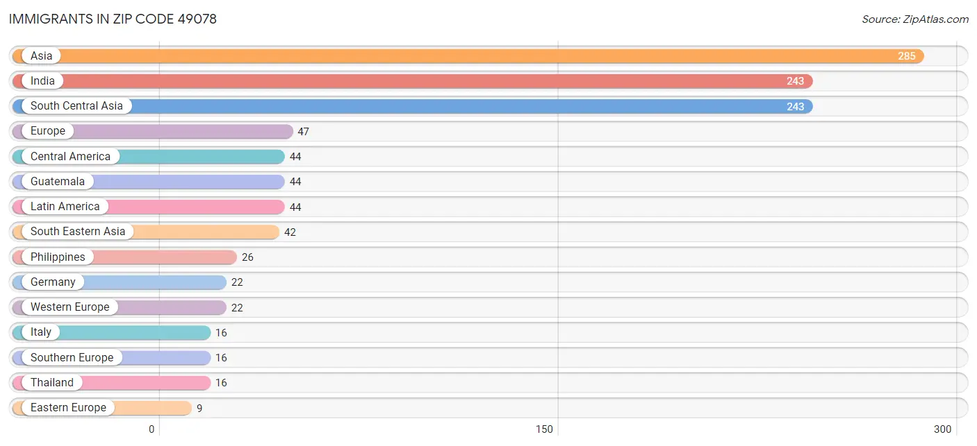 Immigrants in Zip Code 49078