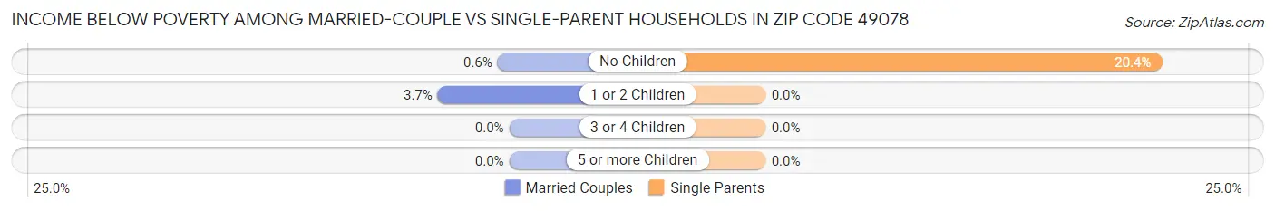 Income Below Poverty Among Married-Couple vs Single-Parent Households in Zip Code 49078
