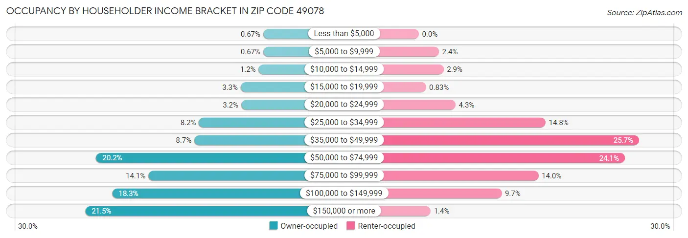 Occupancy by Householder Income Bracket in Zip Code 49078