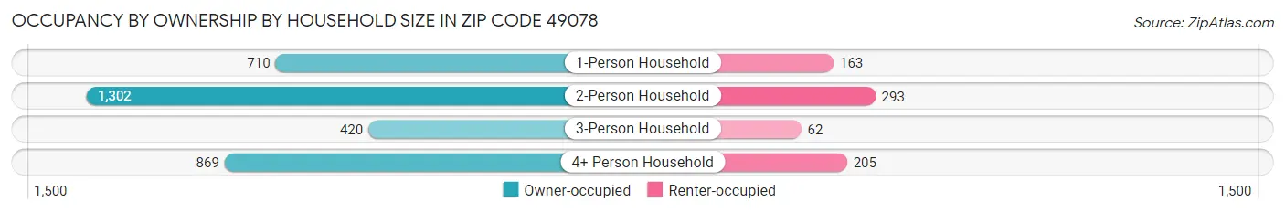 Occupancy by Ownership by Household Size in Zip Code 49078