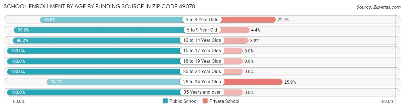 School Enrollment by Age by Funding Source in Zip Code 49078