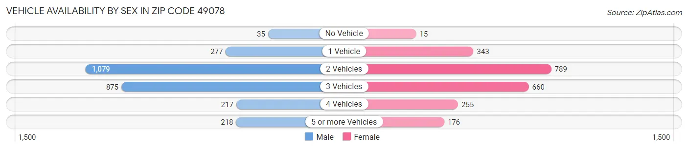 Vehicle Availability by Sex in Zip Code 49078