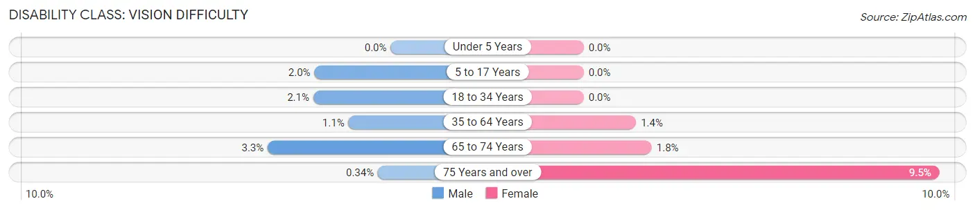 Disability in Zip Code 49078: <span>Vision Difficulty</span>