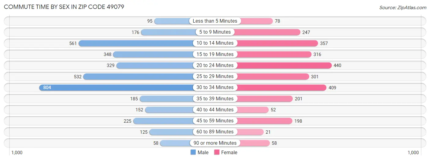 Commute Time by Sex in Zip Code 49079