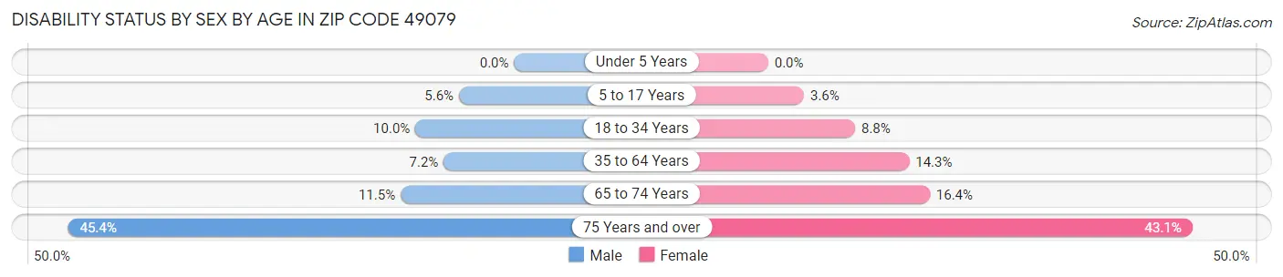 Disability Status by Sex by Age in Zip Code 49079