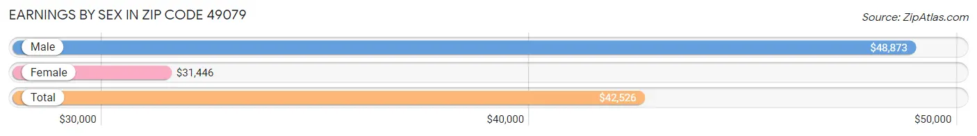 Earnings by Sex in Zip Code 49079