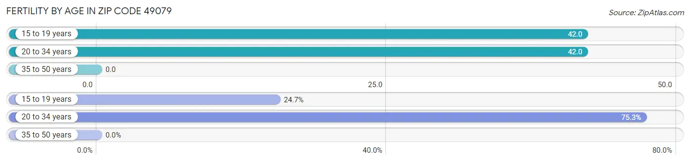 Female Fertility by Age in Zip Code 49079