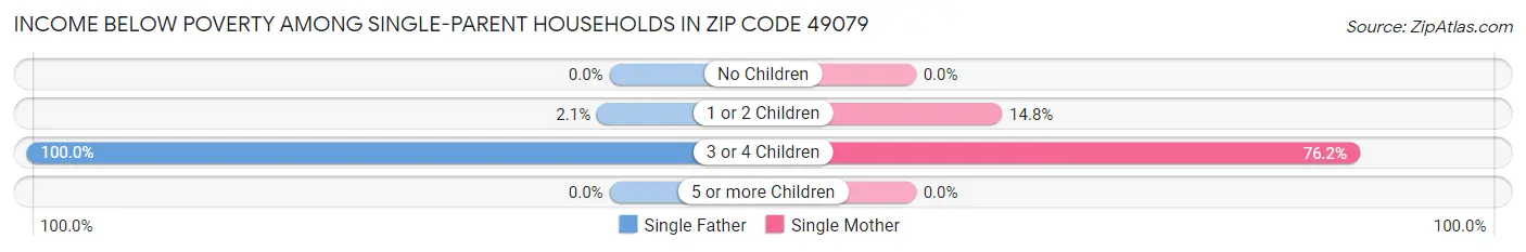 Income Below Poverty Among Single-Parent Households in Zip Code 49079