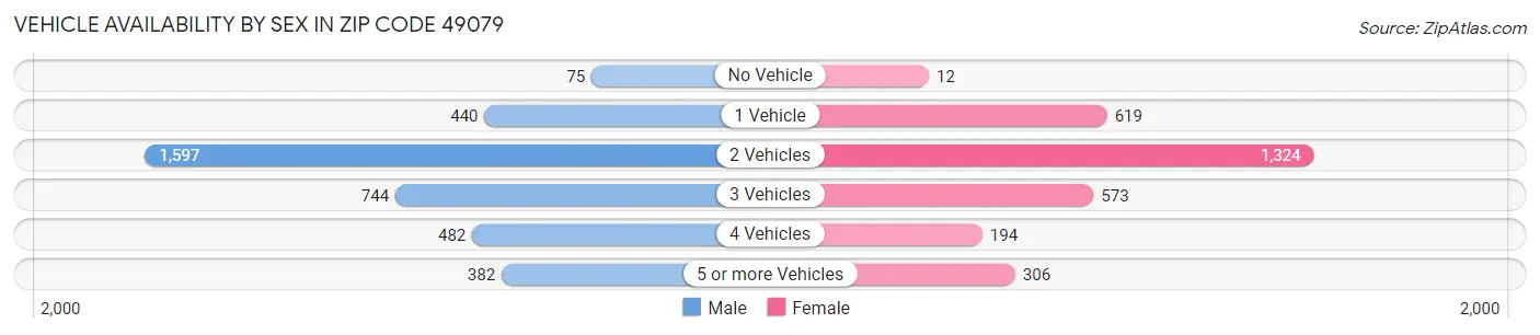 Vehicle Availability by Sex in Zip Code 49079