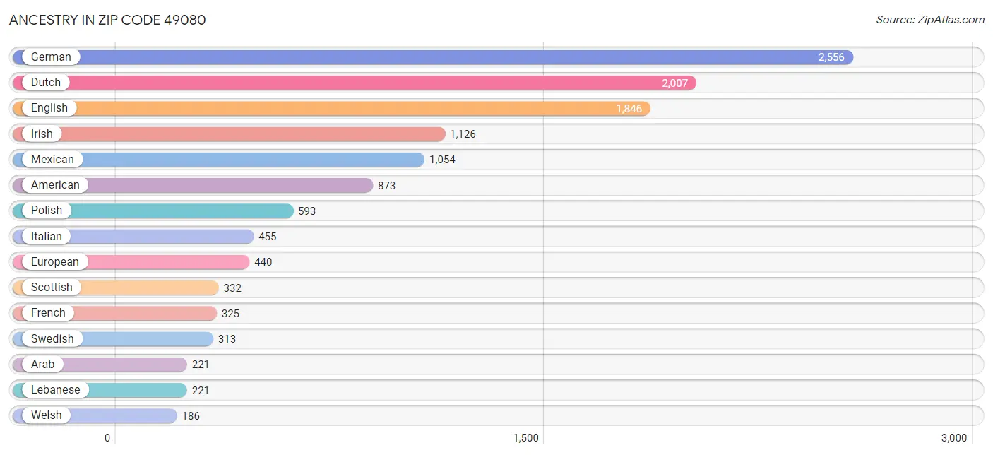 Ancestry in Zip Code 49080