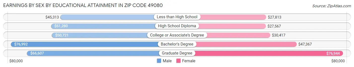 Earnings by Sex by Educational Attainment in Zip Code 49080