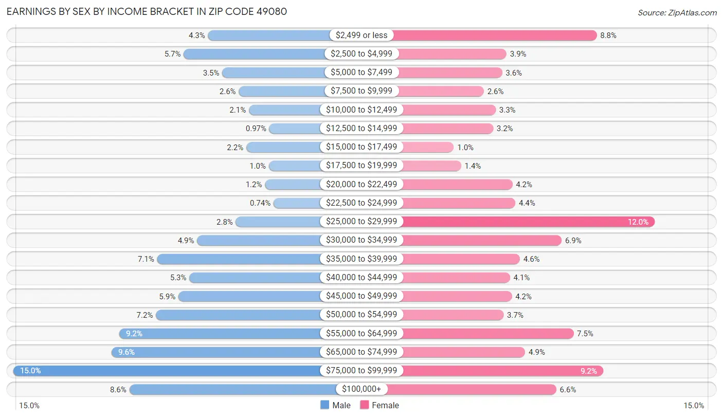 Earnings by Sex by Income Bracket in Zip Code 49080