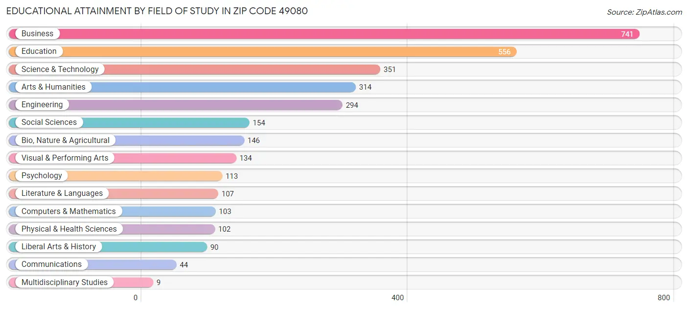Educational Attainment by Field of Study in Zip Code 49080