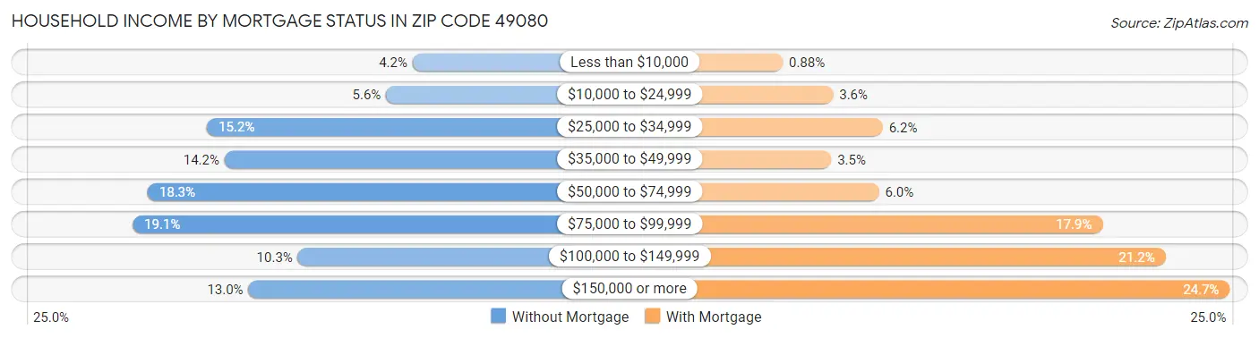 Household Income by Mortgage Status in Zip Code 49080