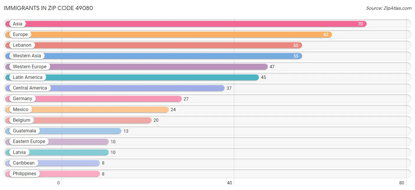 Immigrants in Zip Code 49080