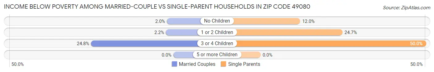 Income Below Poverty Among Married-Couple vs Single-Parent Households in Zip Code 49080