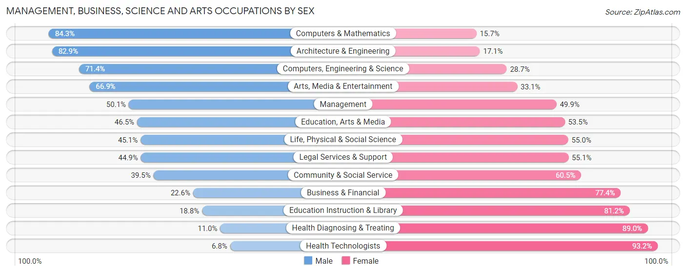 Management, Business, Science and Arts Occupations by Sex in Zip Code 49080
