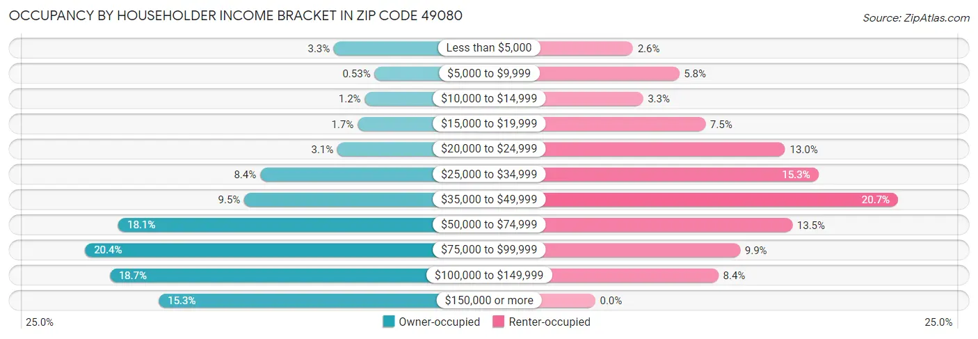 Occupancy by Householder Income Bracket in Zip Code 49080
