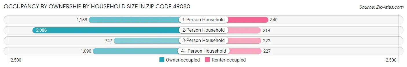 Occupancy by Ownership by Household Size in Zip Code 49080