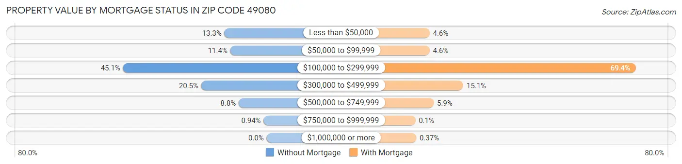 Property Value by Mortgage Status in Zip Code 49080