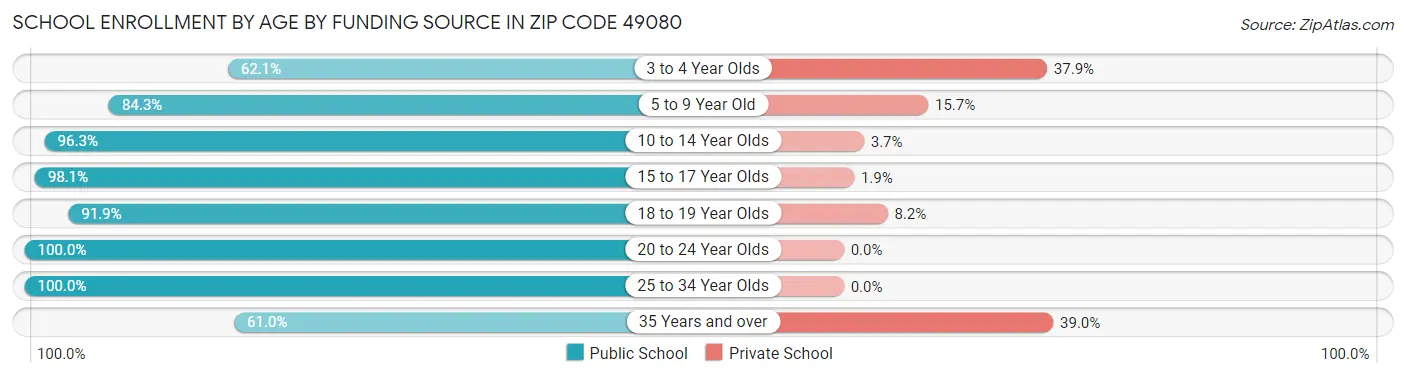 School Enrollment by Age by Funding Source in Zip Code 49080