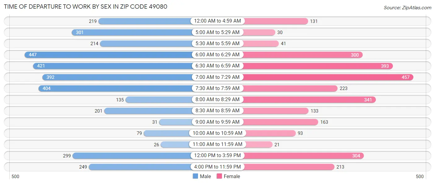 Time of Departure to Work by Sex in Zip Code 49080