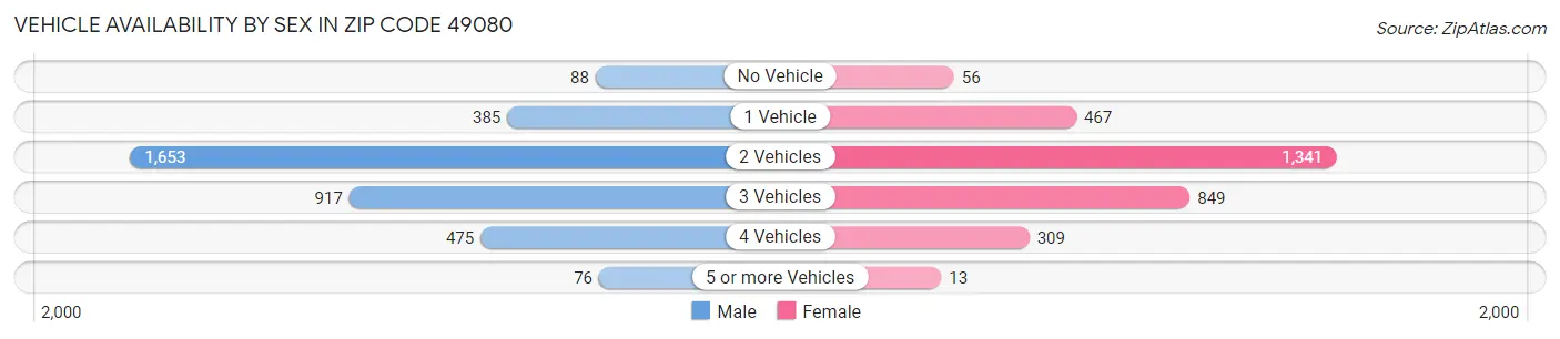 Vehicle Availability by Sex in Zip Code 49080