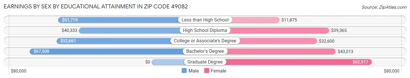 Earnings by Sex by Educational Attainment in Zip Code 49082