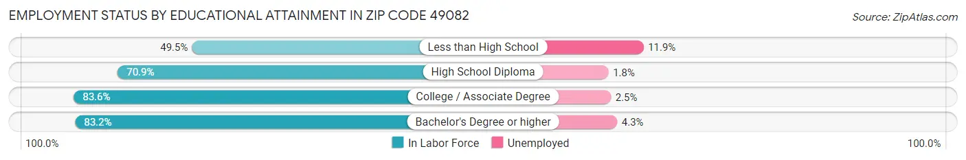 Employment Status by Educational Attainment in Zip Code 49082