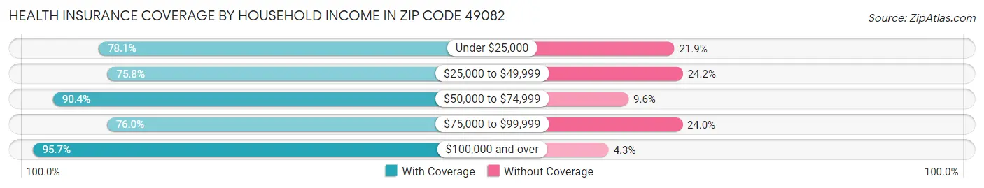 Health Insurance Coverage by Household Income in Zip Code 49082
