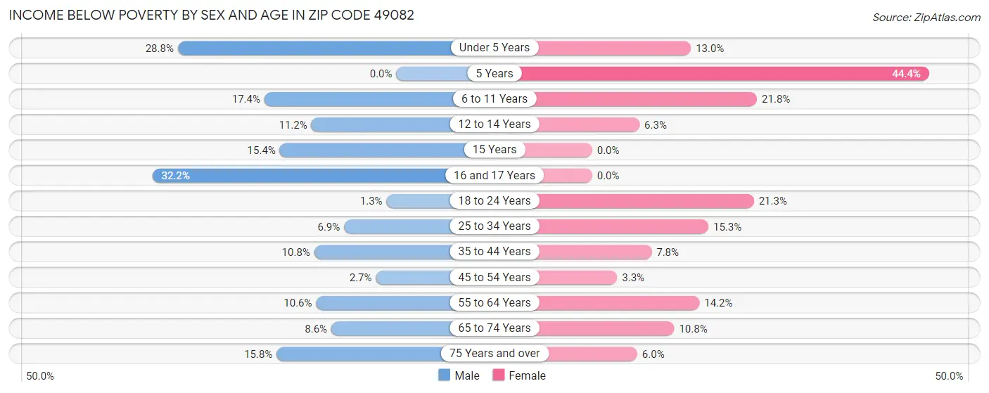 Income Below Poverty by Sex and Age in Zip Code 49082