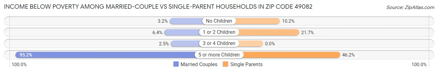 Income Below Poverty Among Married-Couple vs Single-Parent Households in Zip Code 49082