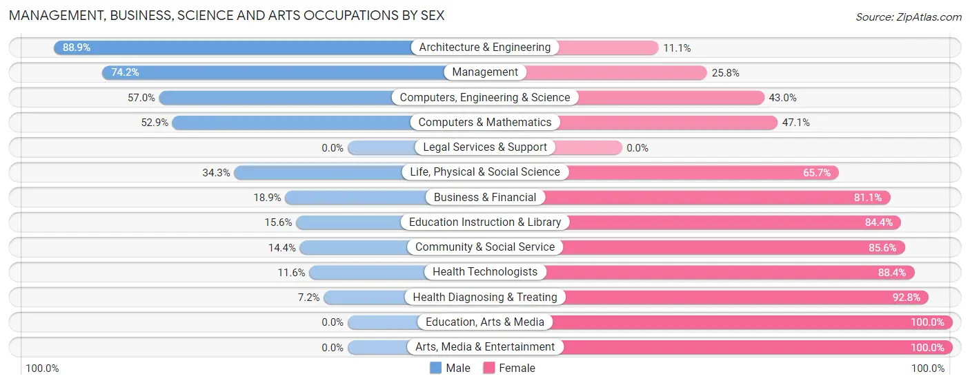 Management, Business, Science and Arts Occupations by Sex in Zip Code 49082