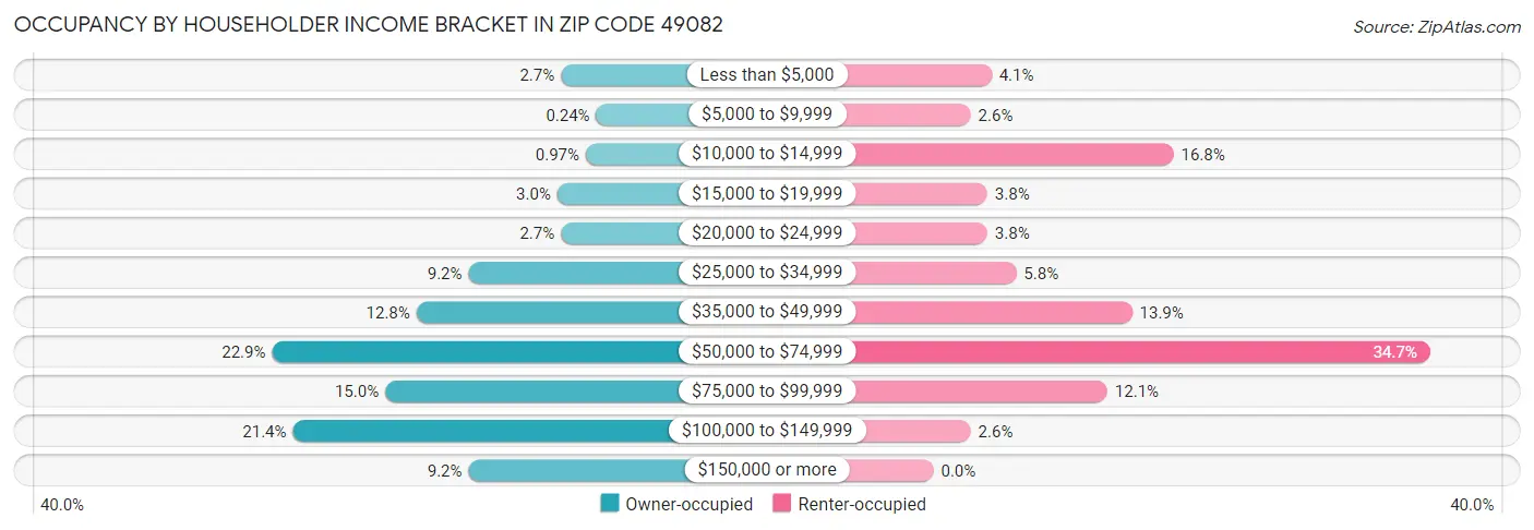 Occupancy by Householder Income Bracket in Zip Code 49082